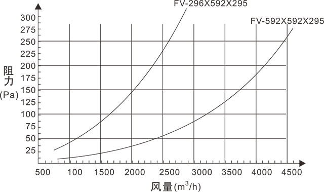 FV組合式亞高效過濾器風量與阻力關系